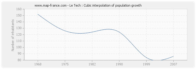 Le Tech : Cubic interpolation of population growth